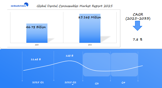 Global Dental Consumables Market 2025 Q1 & Q2 Data