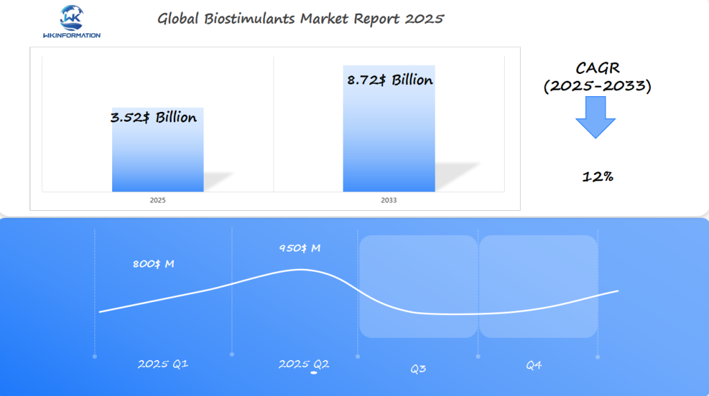Global Biostimulants Market 2025 Q1 & Q2 Data