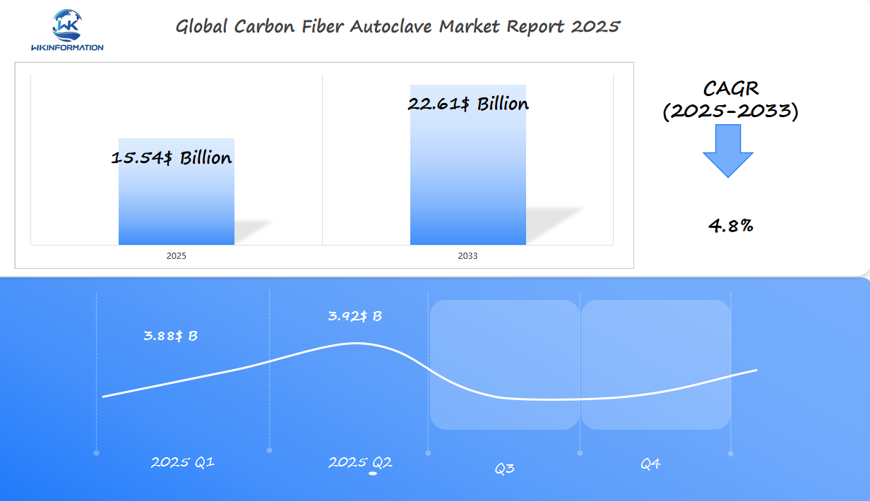 Global Carbon Fiber Autoclave Market 2025 Q1 & Q2 Data