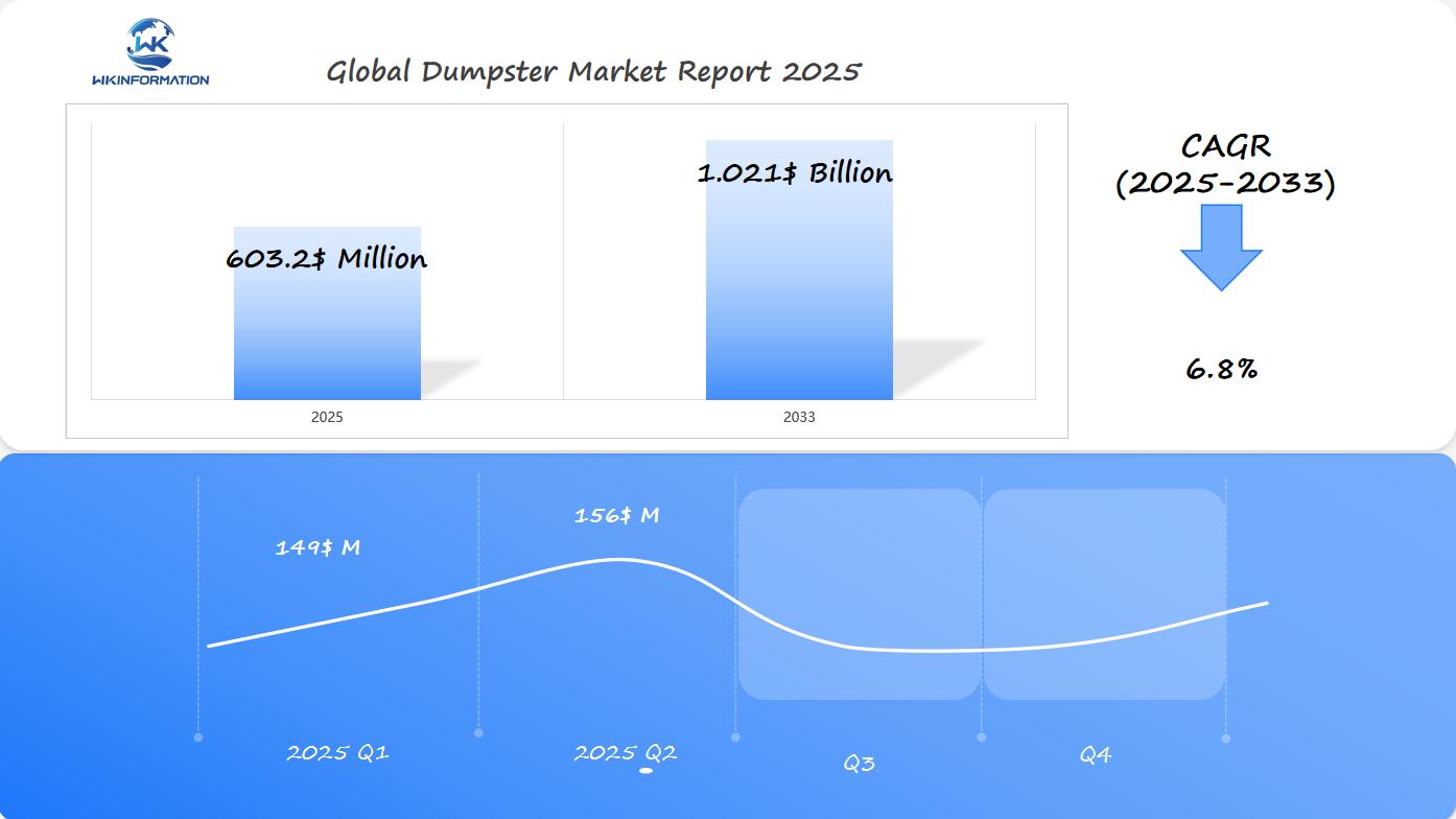 Global Dumpster Market 2025 Q1&Q2 Data