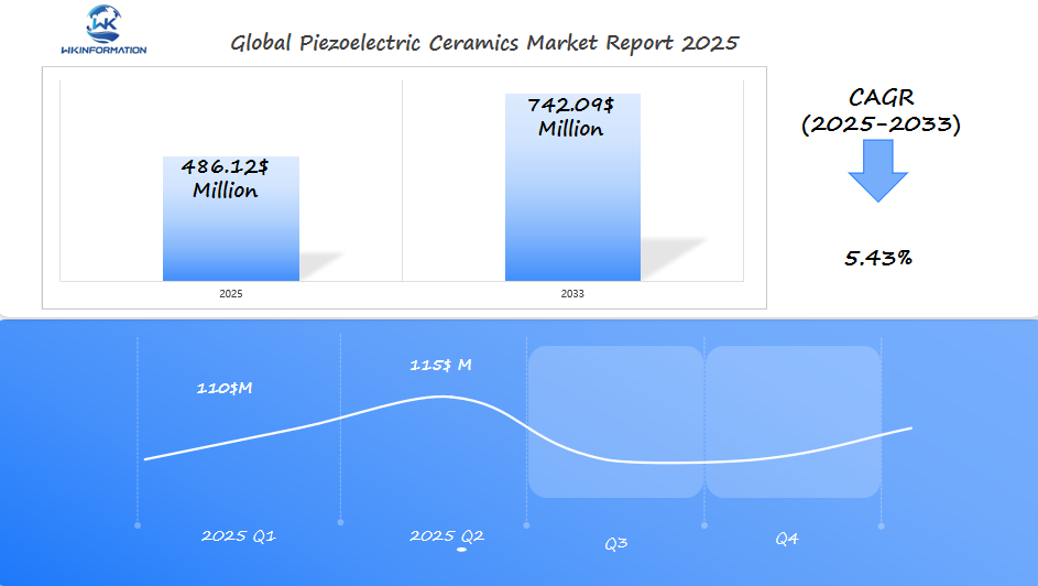 Global Piezoelectric Ceramics Market 2025 Q1 & Q2 Data