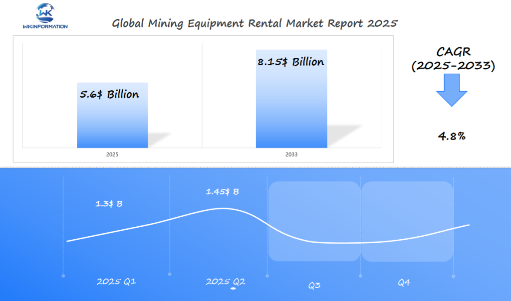 Global Mining Equipment Rental Market 2025 Q1 & Q2 Data