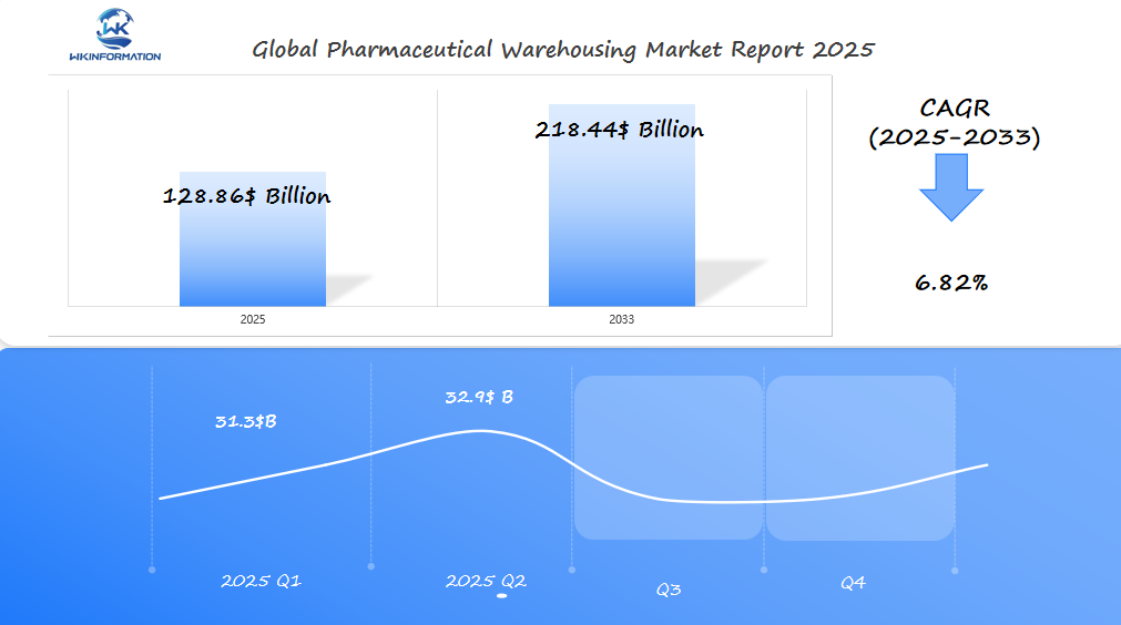 Global Pharmaceutical Warehousing Market 2025 Q1 & Q2 Data