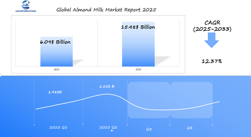 Global Almond Milk Market 2025 Q1 & Q2 Data