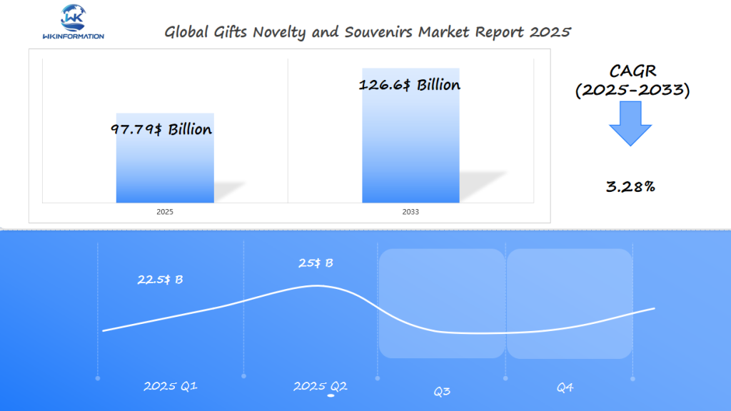 Global Gifts Novelty and Souvenirs Market 2025 Q1 & Q2 Data