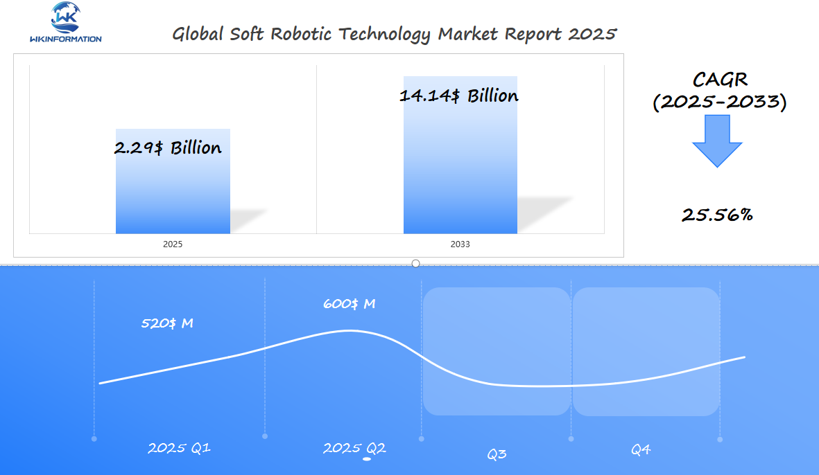 Global Soft Robotic Technology Market 2025 Q1 & Q2 Data