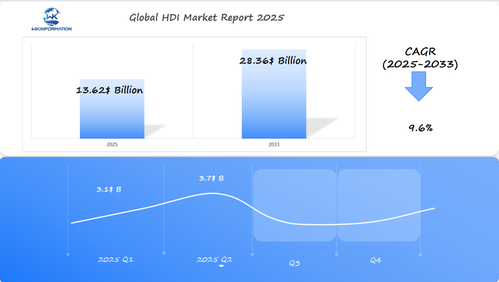 Global HDI 2025 Q1 & Q2 Data