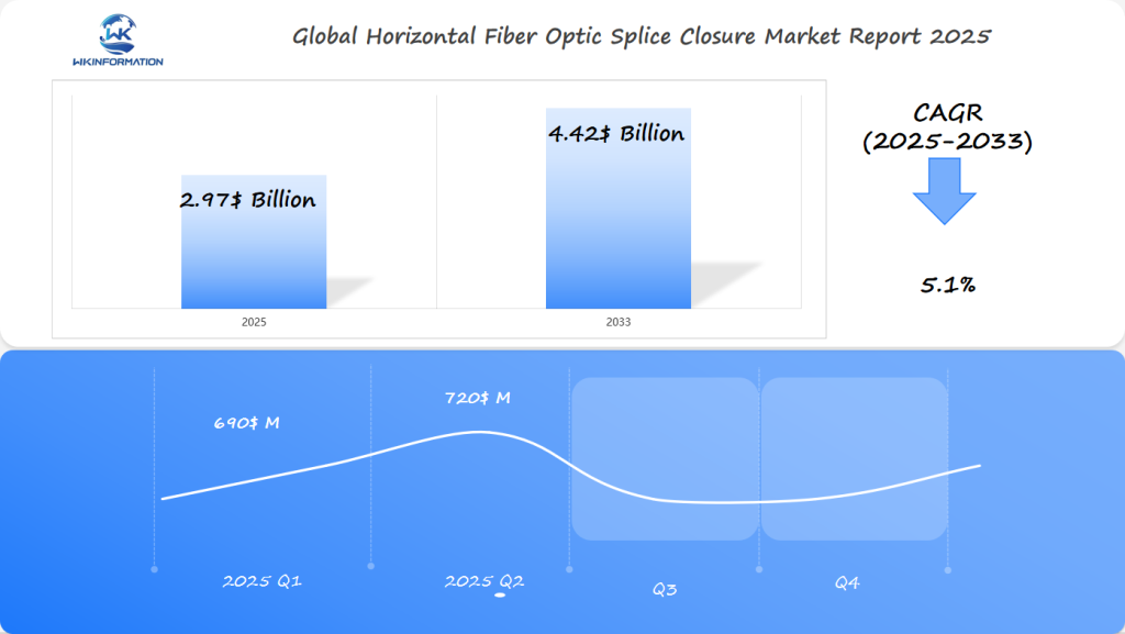 Global Horizontal Fiber Optic Splice Closure 2025 Q1 & Q2 Data