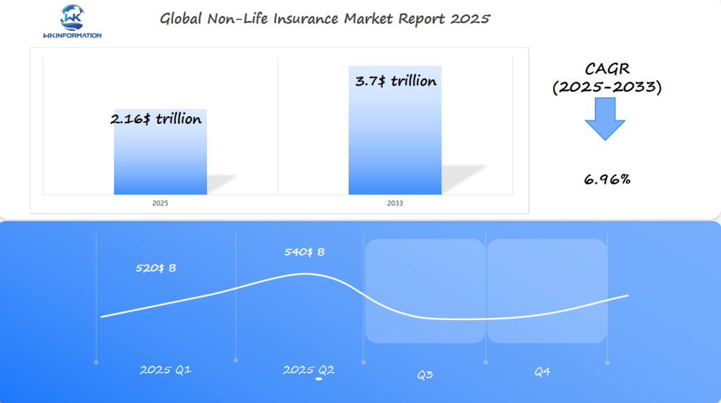 Global Non-Life Insurance Market 2025 Q1 & Q2 Data