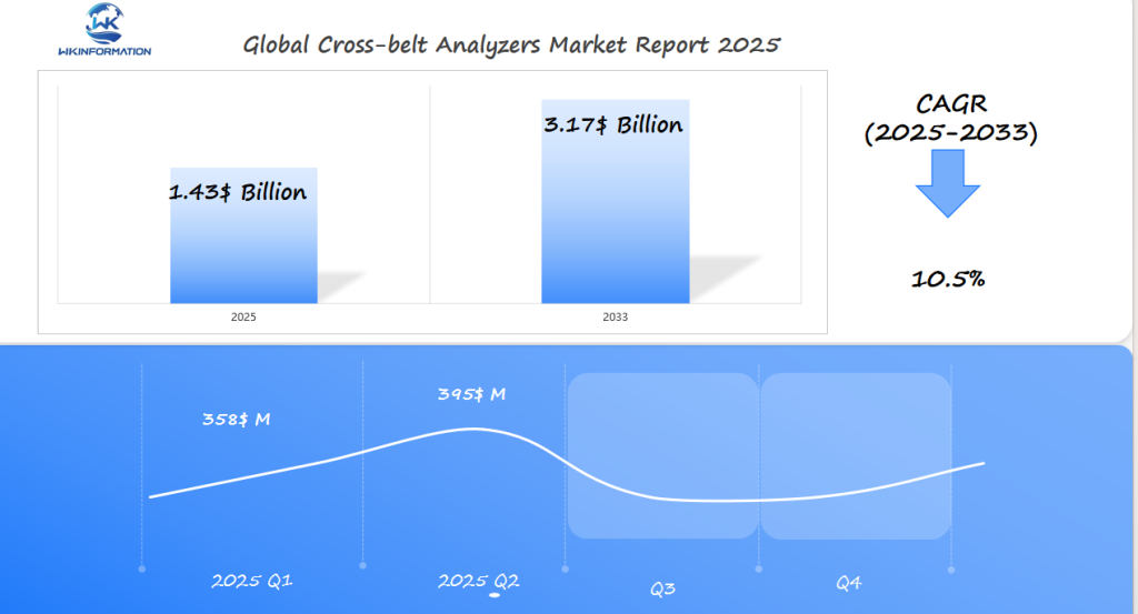 Global Cross-belt Analyzers Market 2025 Q1 & Q2 Data