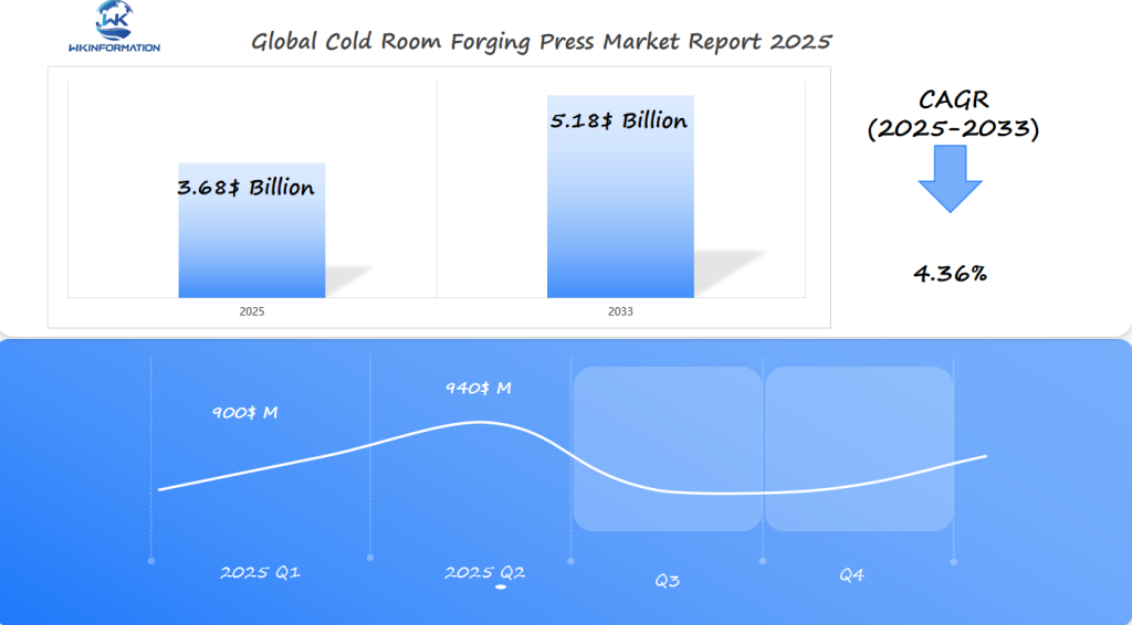 Global Cold Room Forging Press Market 2025 Q1&Q2 Data