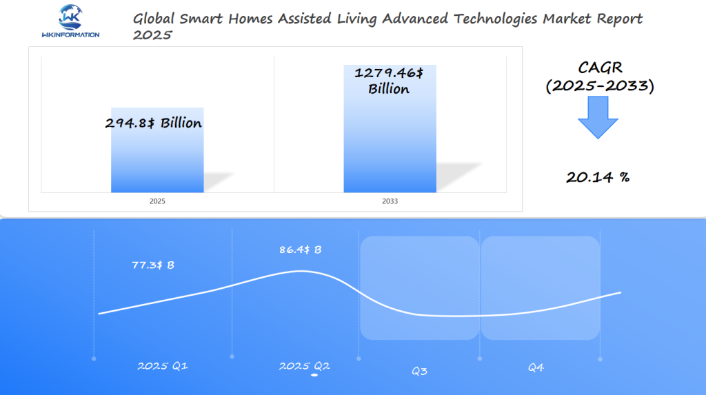 Global Smart Homes Assisted Living Advanced Technologies Market 2025 Q1 & Q2 Data