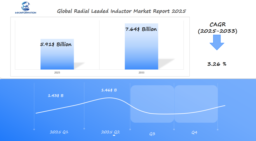 Global Radial Leaded Inductor Market 2025 Q1 & Q2 Data