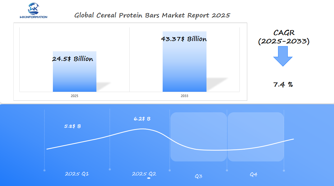 Global Cereal Protein Bars Market 2025 Q1 & Q2 Data