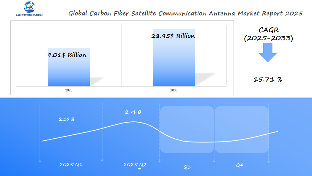 Global Carbon Fiber Satellite Communication Antenna Market 2025 Q1 & Q2 Data