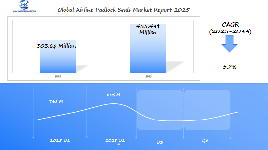 Global Airline Padlock Seals Market 2025 Q1 & Q2 Data