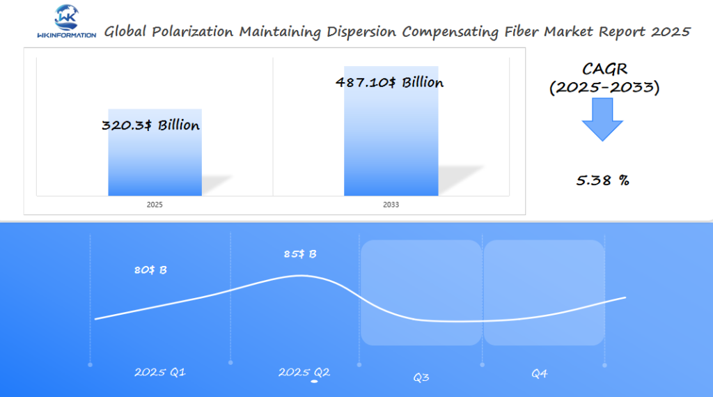 Global Polarization Maintaining Dispersion Compensating Fiber Market 2025 Q1 & Q2 Data