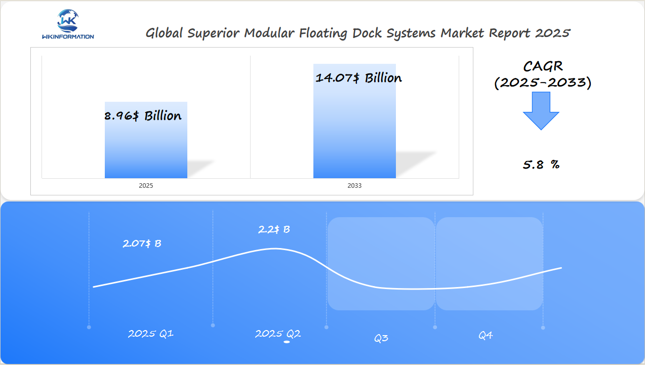 Global Superior Modular Floating Dock Systems Market 2025 Q1 & Q2 Data