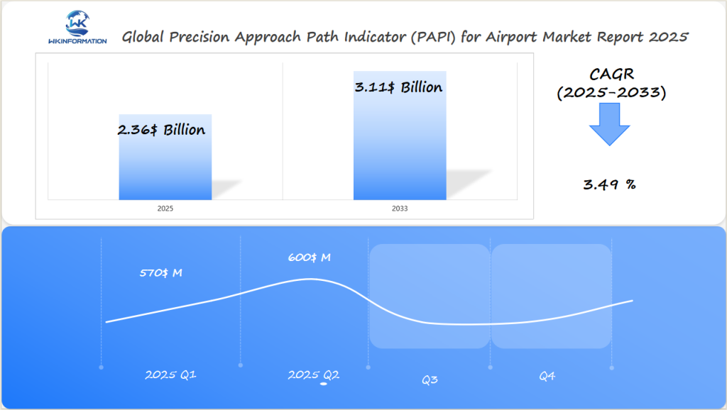 Global Precision Approach Path Indicator (PAPI) for Airport Market 2025 Q1 & Q2 Data