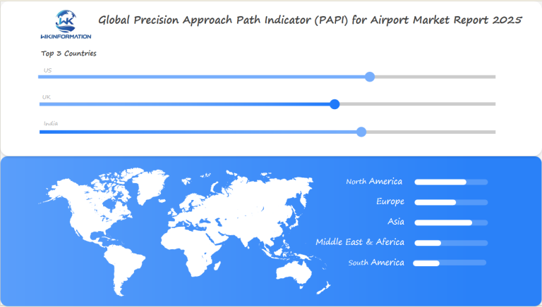 Precision Approach Path Indicator (PAPI) for Airport Market Regional Analysis