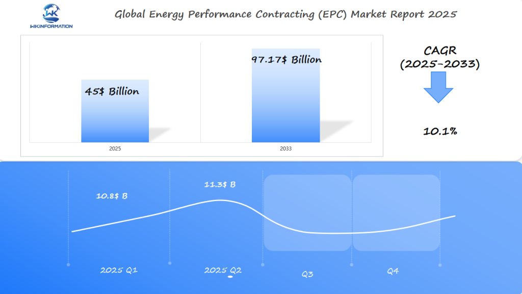Global Energy Performance Contracting (EPC) Market 2025 Q1 & Q2 Data