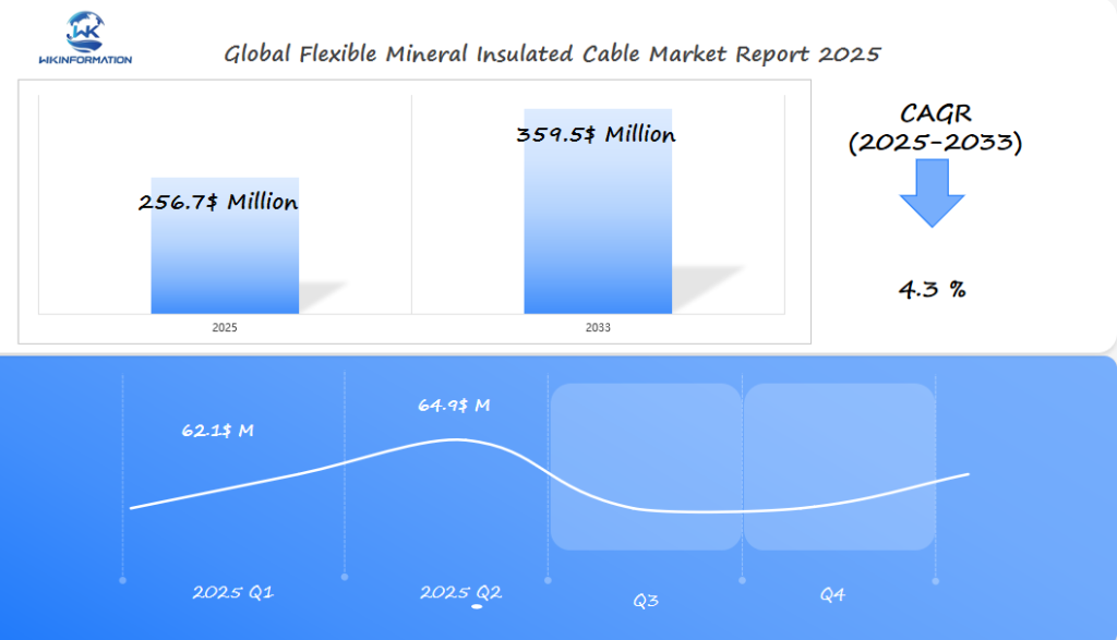 Global Flexible Mineral Insulated Cable Market 2025 Q1 & Q2 Data
