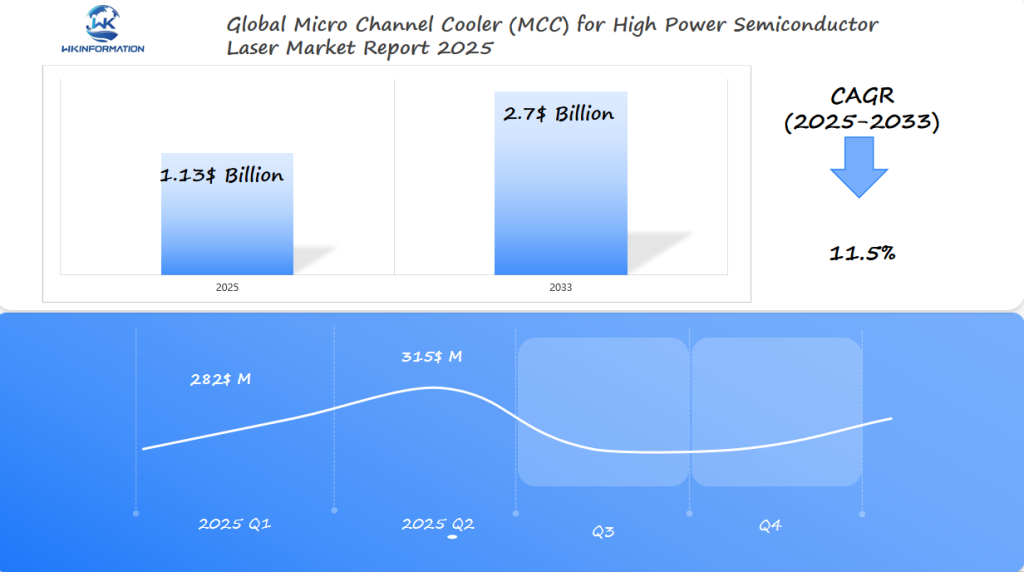 Global Micro Channel Cooler (MCC) for High Power Semiconductor Laser Market 2025 Q1 & Q2 Data