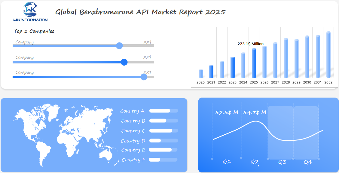 Global Benzbromarone API Market 2025 Q1 & Q2 Data