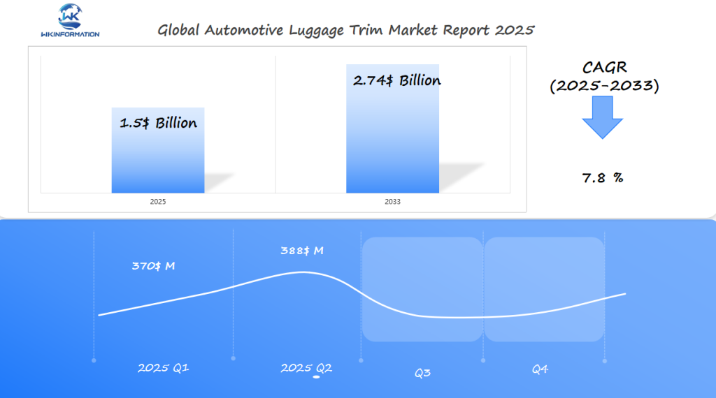 Automotive Luggage Trim Market in Q1 and Q2 of 2025