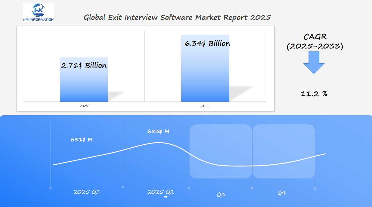 Exit Interview Software Market Expansion in Q1 and Q2 of 2025