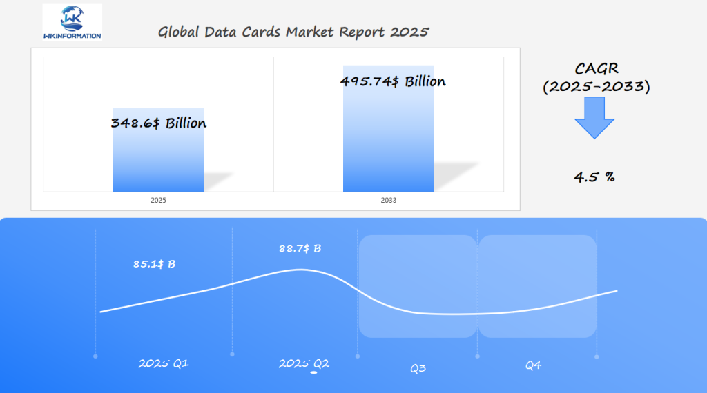 Data Cards Market Outlook in Q1 and Q2 of 2025