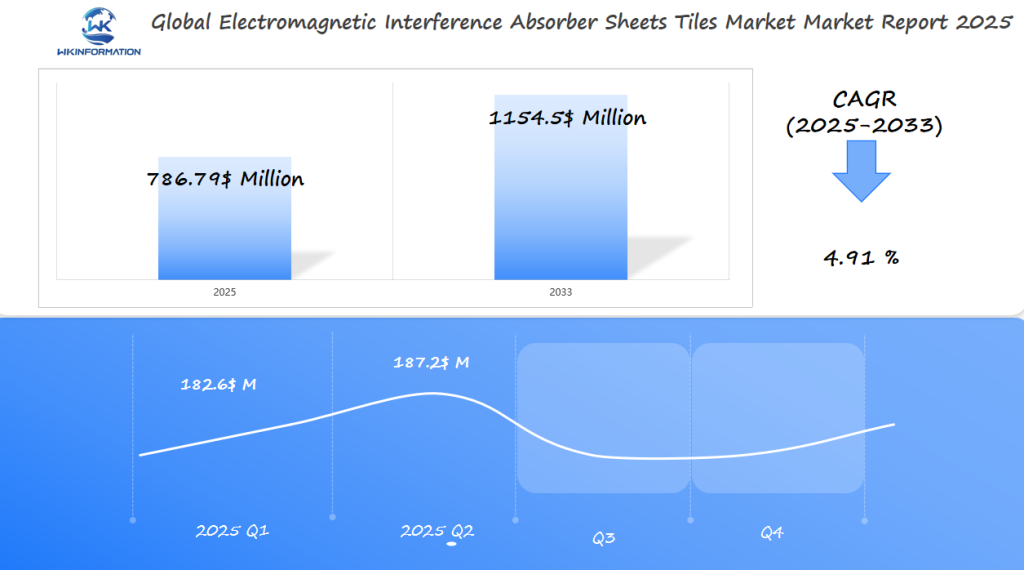 Electromagnetic Interference Absorber Sheets Tiles Market Q1 and Q2 of 2025