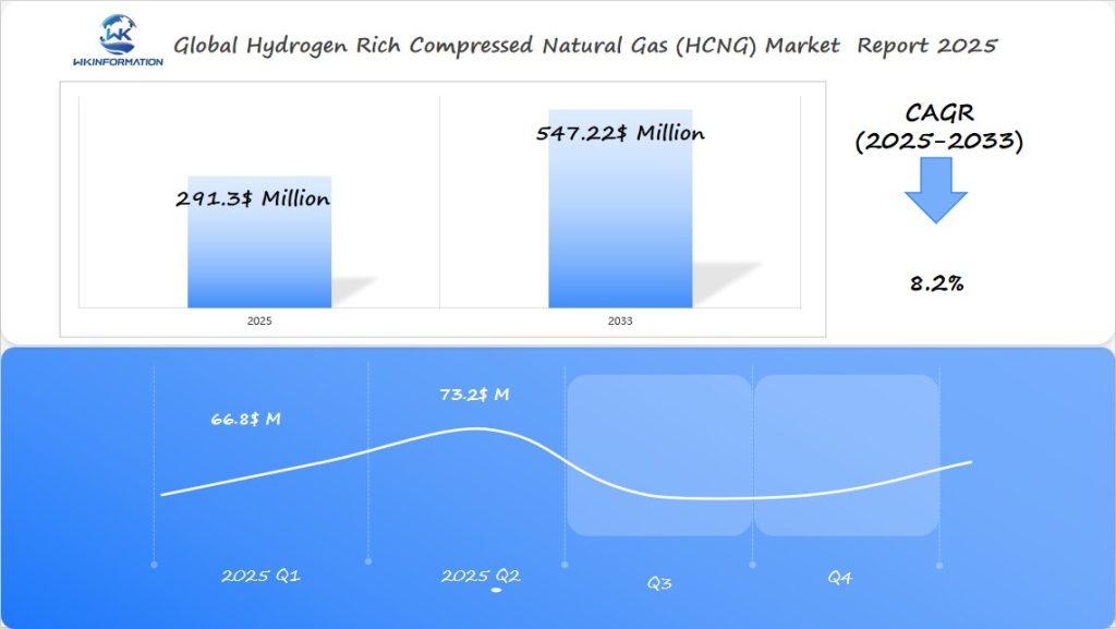Hydrogen Rich Compressed Natural Gas (HCNG) Market 2025 Q1 & Q2 Data
