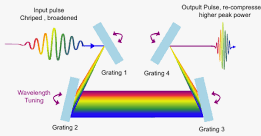 Pulse Compression Grating Report