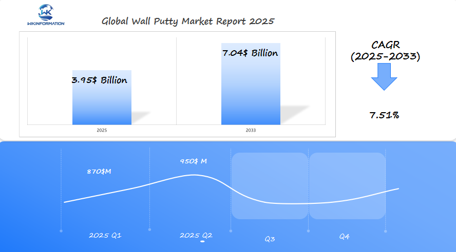 Global Wall Putty Market 2025 Q1 & Q2 Data