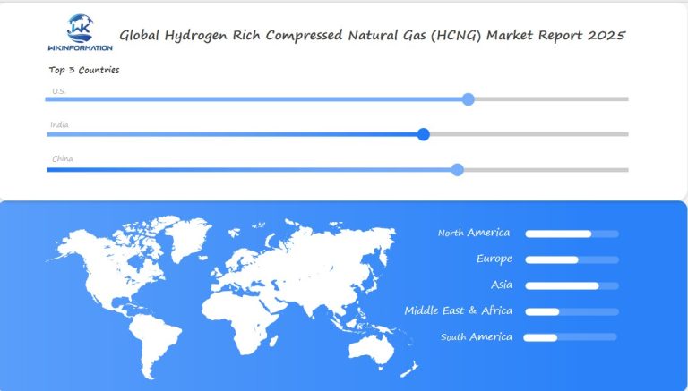 Hydrogen Rich Compressed Natural Gas (HCNG) Market Regional Analysis