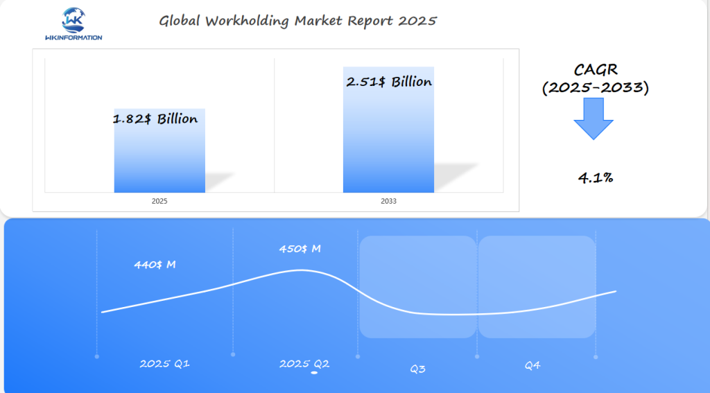 Global Workholding Market 2025 Q1 & Q2 Data