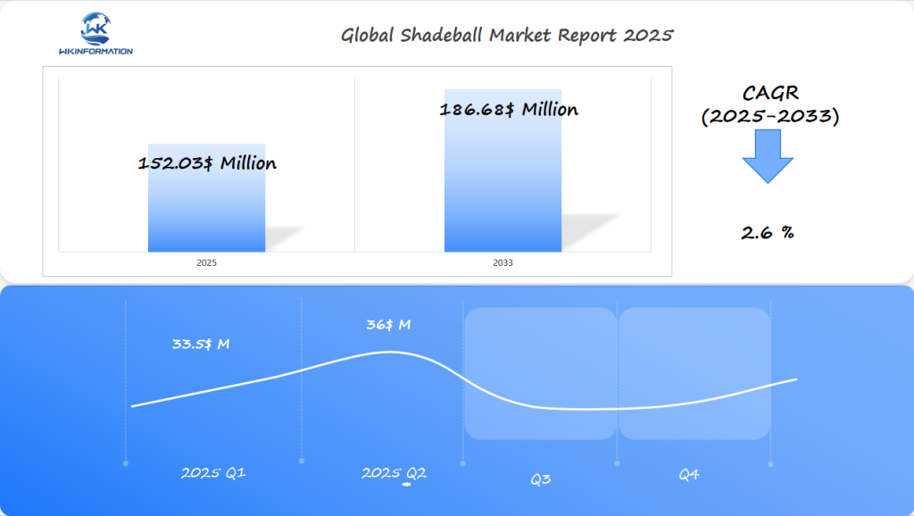 Shadeball Market 2025 Q1 & Q2 Data