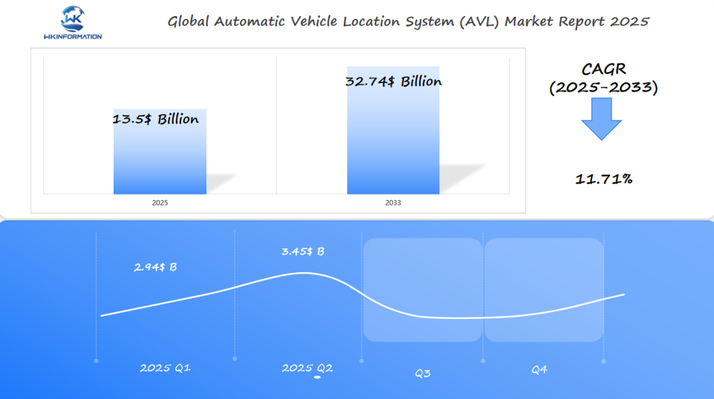 Global Automatic Vehicle Location System (AVL) Market 2025 Q1 & Q2 Data