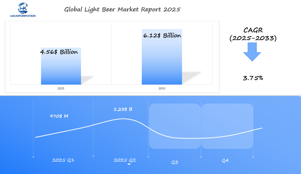 Global Light Beer Market 2025 Q1 & Q2 Data