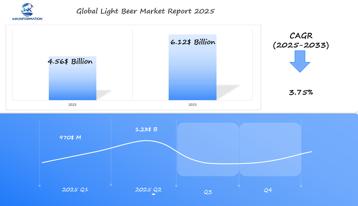 Global Light Beer Market 2025 Q1 & Q2 Data