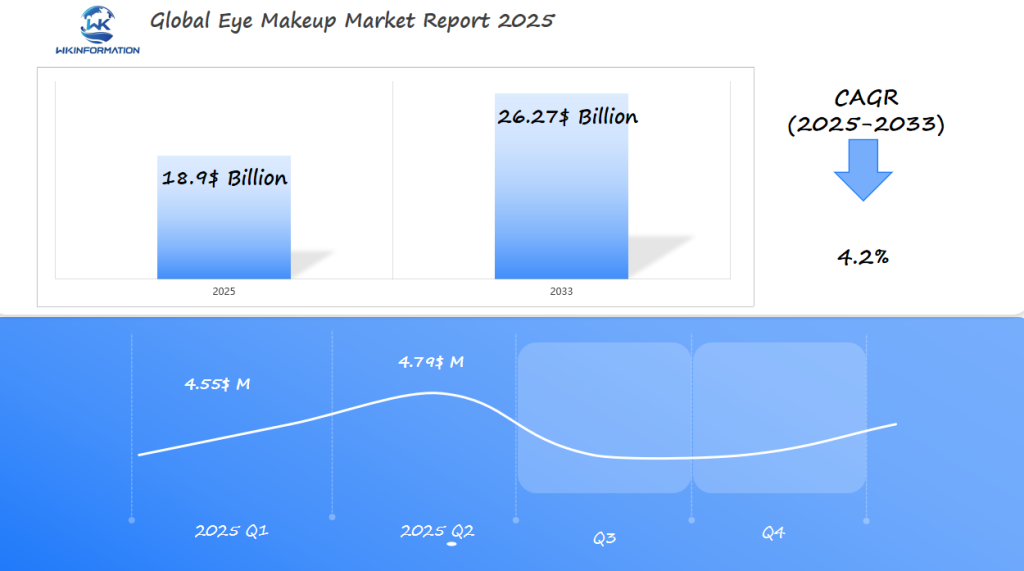 Eye Makeup Market in Q1 and Q2 of 2025