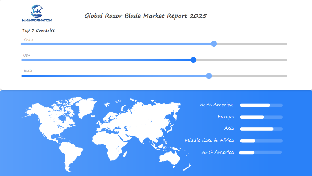 Razor Blade Market Forecasted to Reach $920.38 Million Globally by 2025 ...